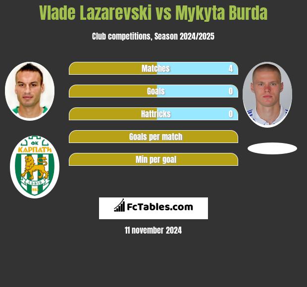 Vlade Lazarevski vs Mykyta Burda h2h player stats