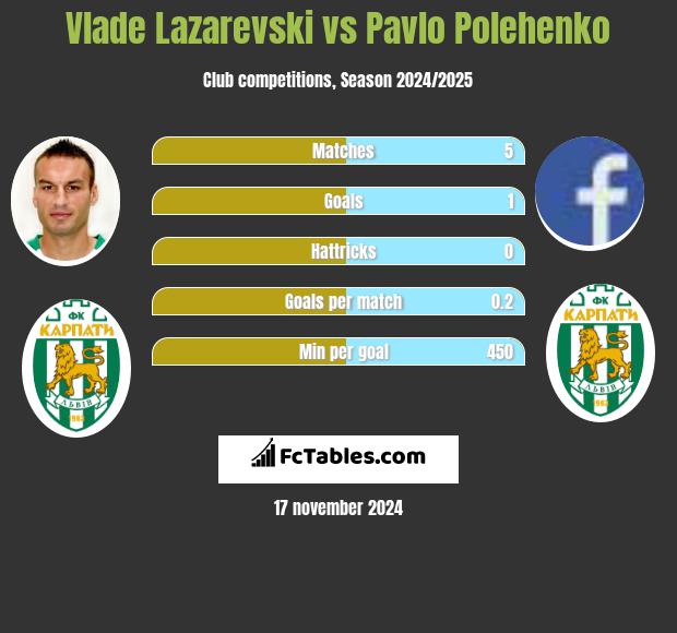 Vlade Lazarevski vs Pavlo Polehenko h2h player stats