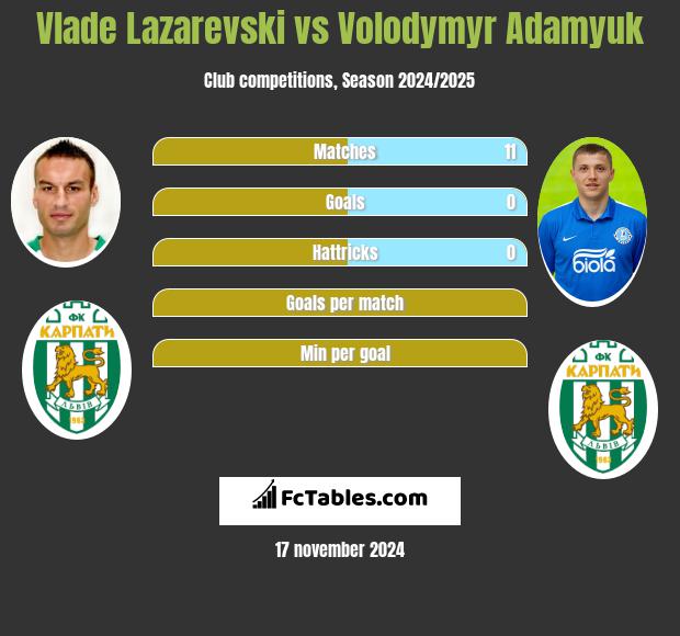 Vlade Lazarevski vs Volodymyr Adamyuk h2h player stats