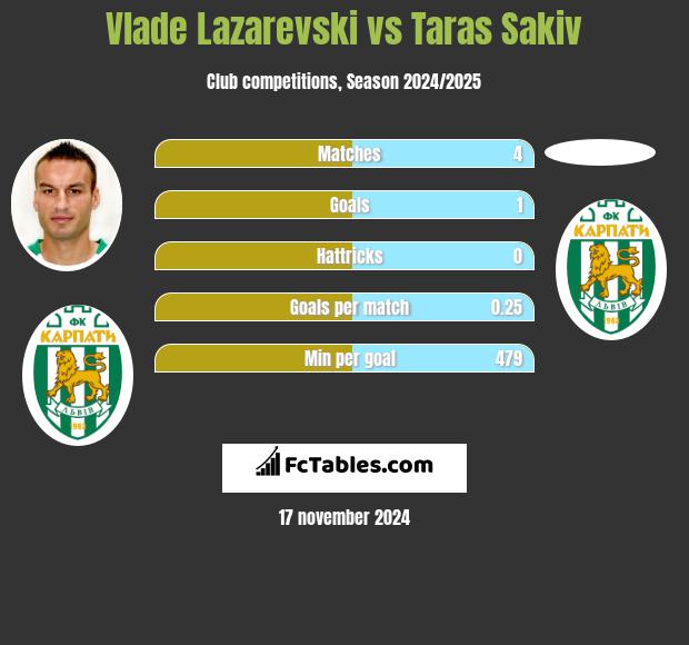 Vlade Lazarevski vs Taras Sakiv h2h player stats