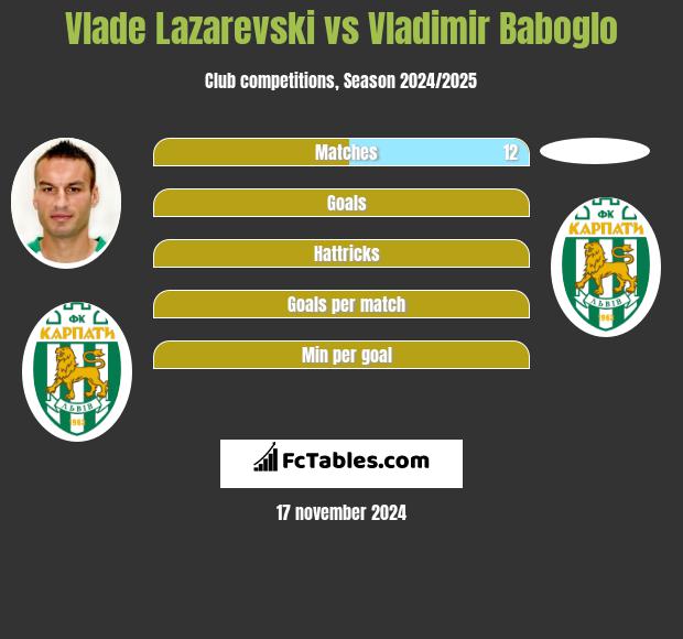 Vlade Lazarevski vs Vladimir Baboglo h2h player stats