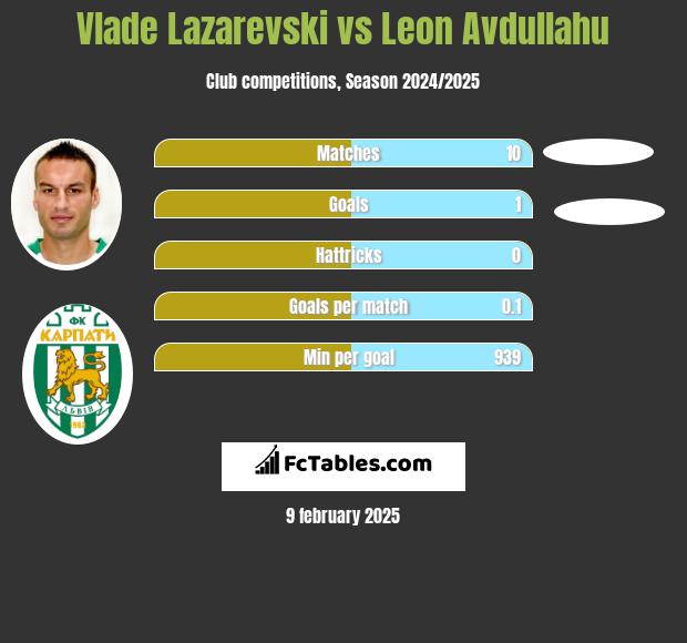 Vlade Lazarevski vs Leon Avdullahu h2h player stats