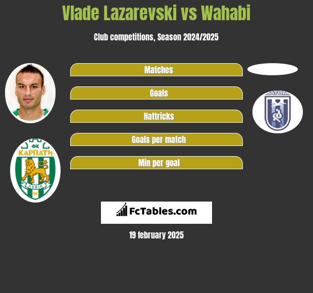 Vlade Lazarevski vs Wahabi h2h player stats