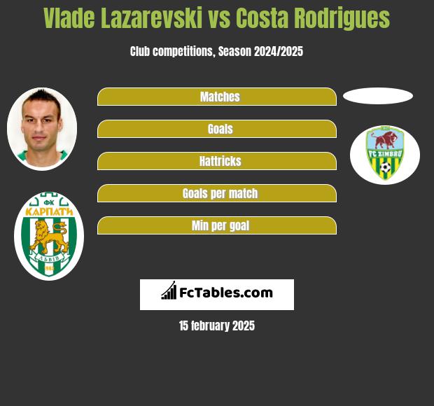 Vlade Lazarevski vs Costa Rodrigues h2h player stats