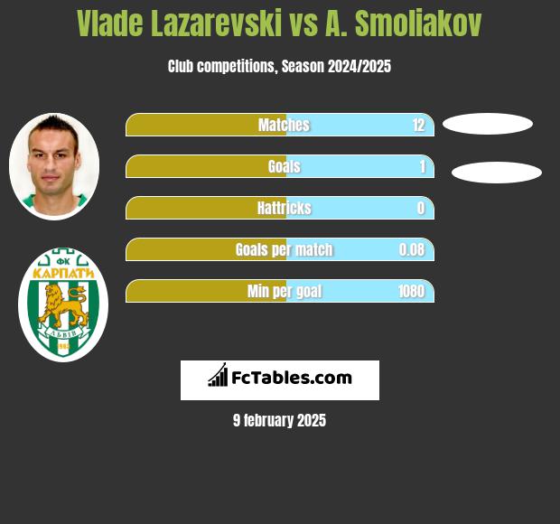 Vlade Lazarevski vs A. Smoliakov h2h player stats