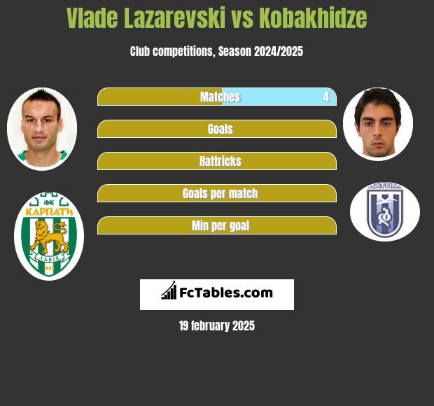 Vlade Lazarevski vs Kobakhidze h2h player stats