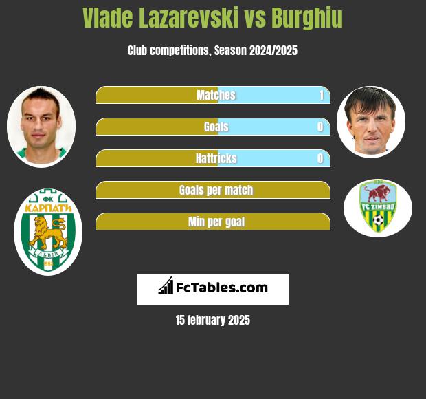 Vlade Lazarevski vs Burghiu h2h player stats