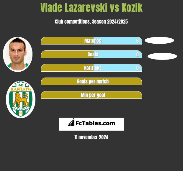 Vlade Lazarevski vs Kozik h2h player stats