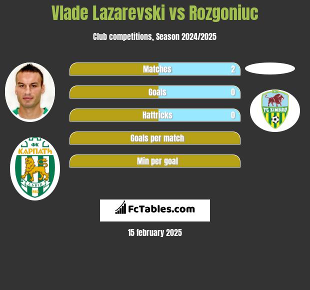 Vlade Lazarevski vs Rozgoniuc h2h player stats