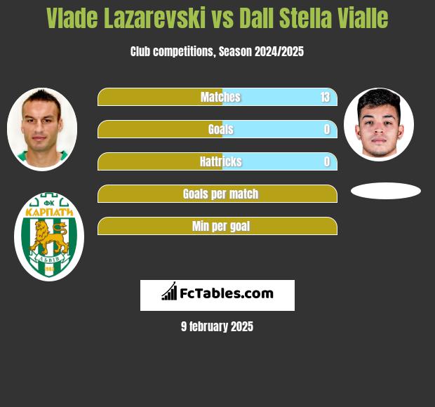 Vlade Lazarevski vs Dall Stella Vialle h2h player stats