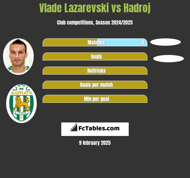 Vlade Lazarevski vs Hadroj h2h player stats