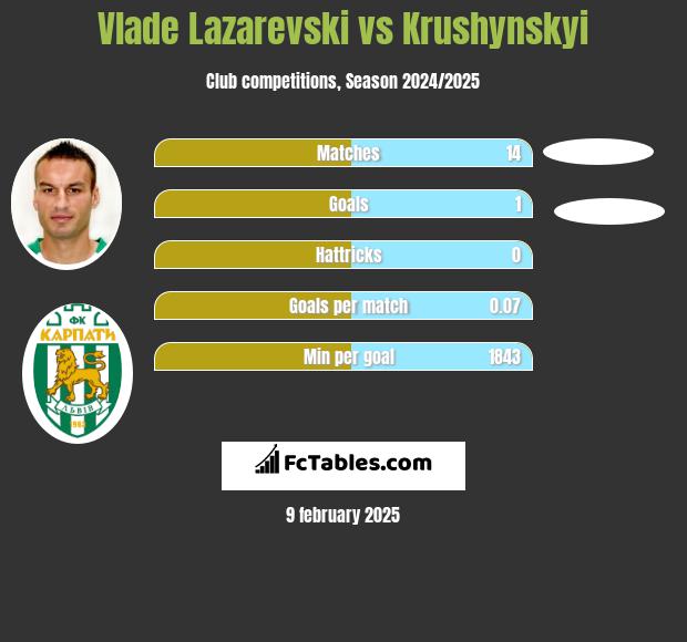 Vlade Lazarevski vs Krushynskyi h2h player stats