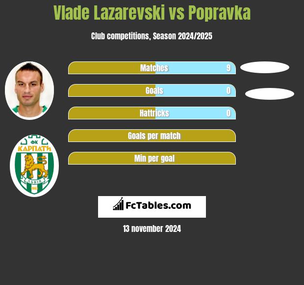 Vlade Lazarevski vs Popravka h2h player stats