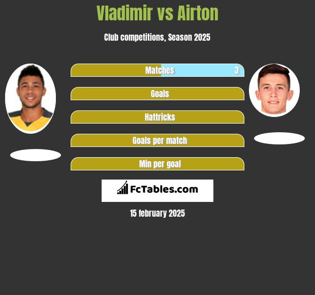 Vladimir vs Airton h2h player stats