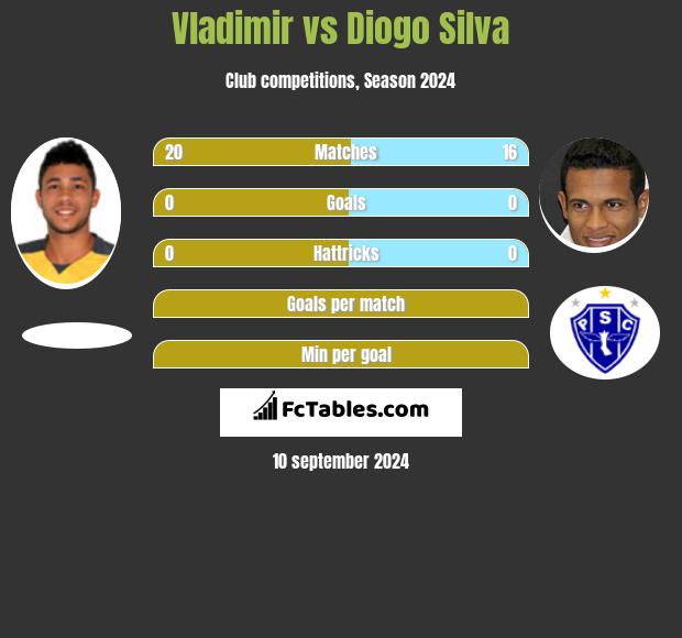 Vladimir vs Diogo Silva h2h player stats