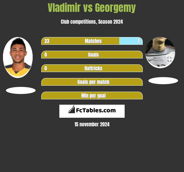 Vladimir vs Georgemy h2h player stats