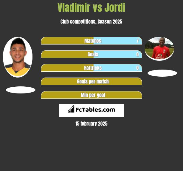 Vladimir vs Jordi h2h player stats