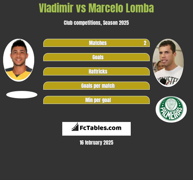 Vladimir vs Marcelo Lomba h2h player stats