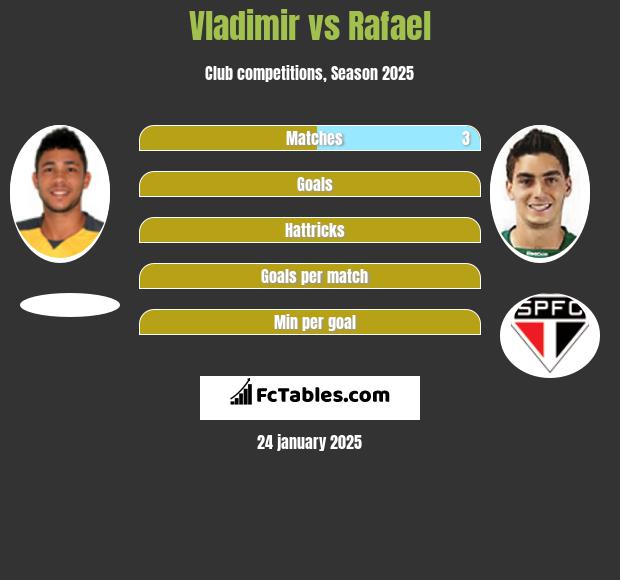 Vladimir vs Rafael h2h player stats