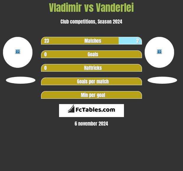 Vladimir vs Vanderlei h2h player stats