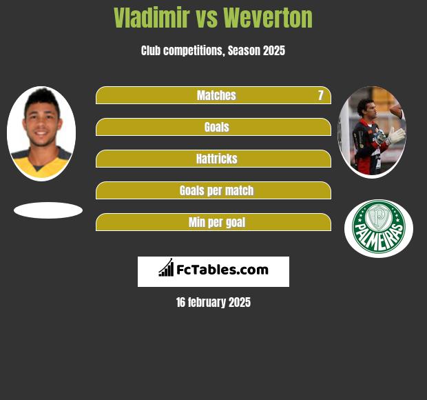 Vladimir vs Weverton h2h player stats