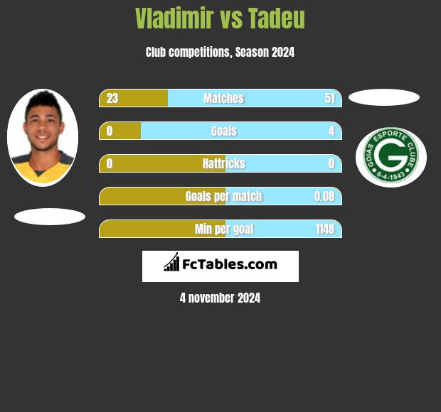 Vladimir vs Tadeu h2h player stats