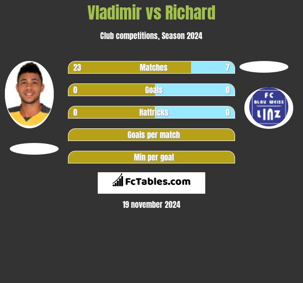 Vladimir vs Richard h2h player stats