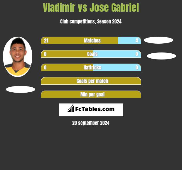 Vladimir vs Jose Gabriel h2h player stats