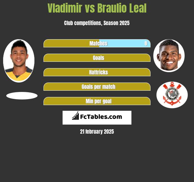 Vladimir vs Braulio Leal h2h player stats