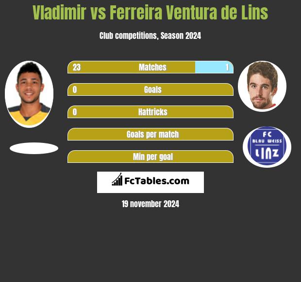 Vladimir vs Ferreira Ventura de Lins h2h player stats