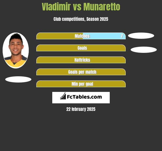 Vladimir vs Munaretto h2h player stats