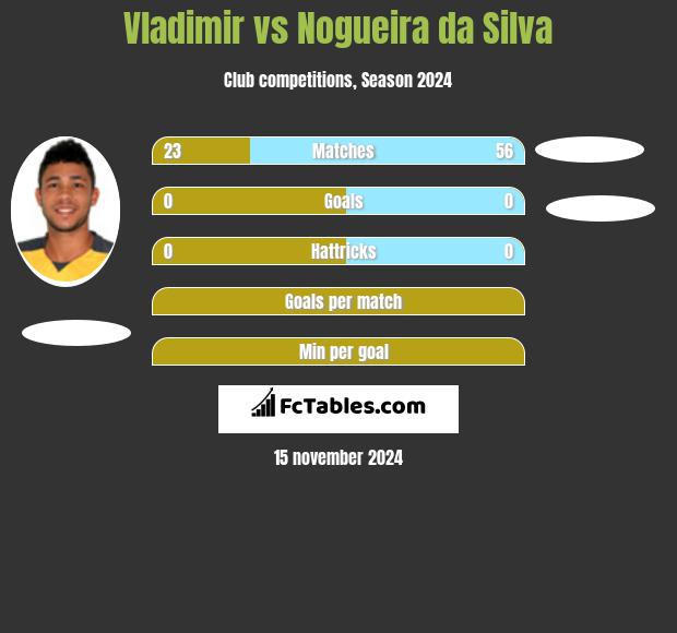 Vladimir vs Nogueira da Silva h2h player stats