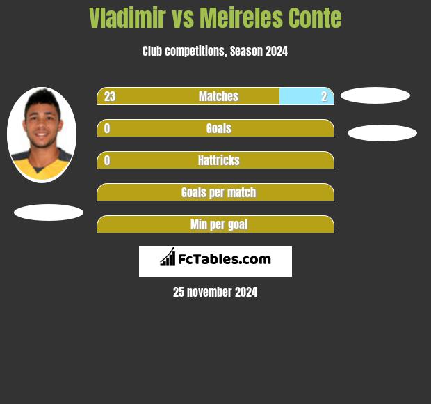 Vladimir vs Meireles Conte h2h player stats