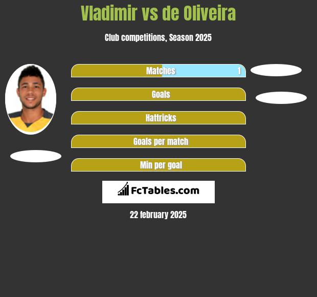 Vladimir vs de Oliveira h2h player stats