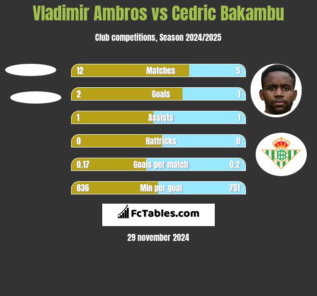 Vladimir Ambros vs Cedric Bakambu h2h player stats