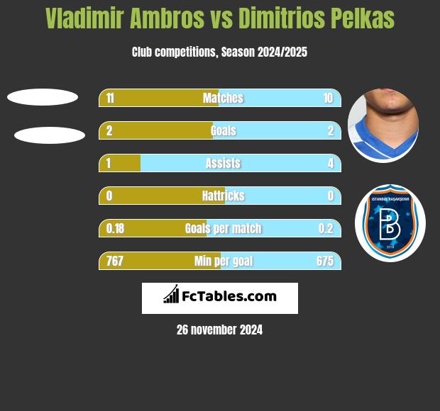 Vladimir Ambros vs Dimitrios Pelkas h2h player stats