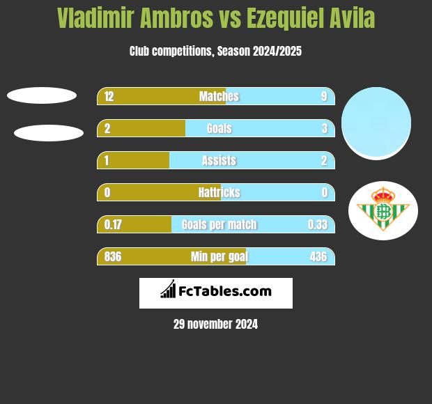 Vladimir Ambros vs Ezequiel Avila h2h player stats