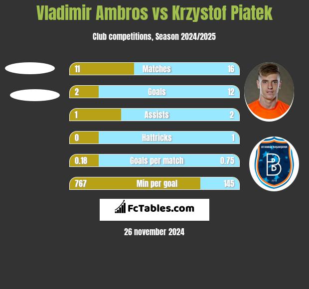 Vladimir Ambros vs Krzystof Piatek h2h player stats