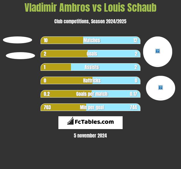 Vladimir Ambros vs Louis Schaub h2h player stats