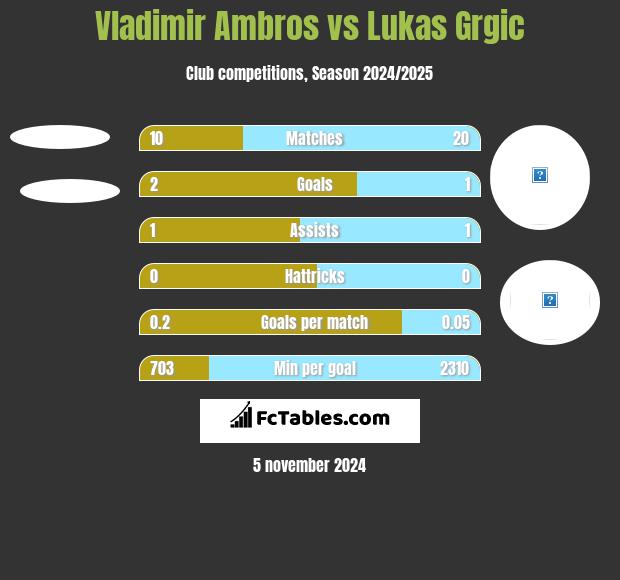 Vladimir Ambros vs Lukas Grgic h2h player stats