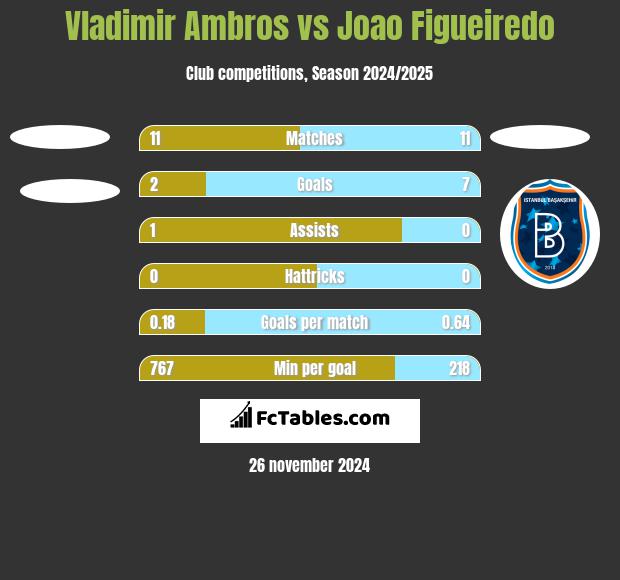 Vladimir Ambros vs Joao Figueiredo h2h player stats