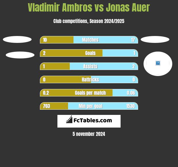 Vladimir Ambros vs Jonas Auer h2h player stats