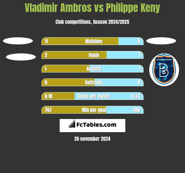 Vladimir Ambros vs Philippe Keny h2h player stats