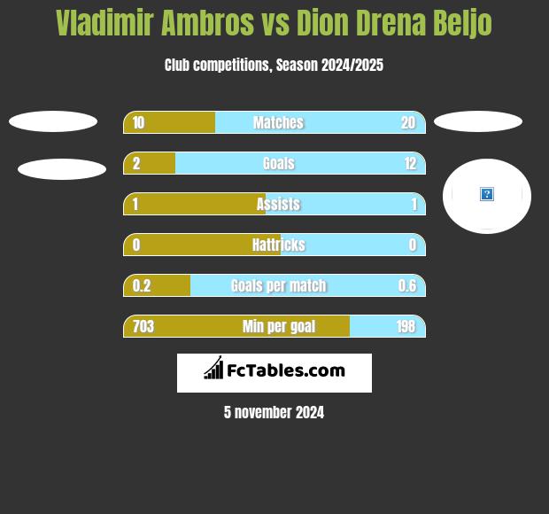 Vladimir Ambros vs Dion Drena Beljo h2h player stats