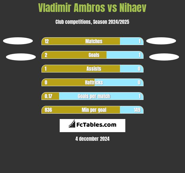 Vladimir Ambros vs Nihaev h2h player stats