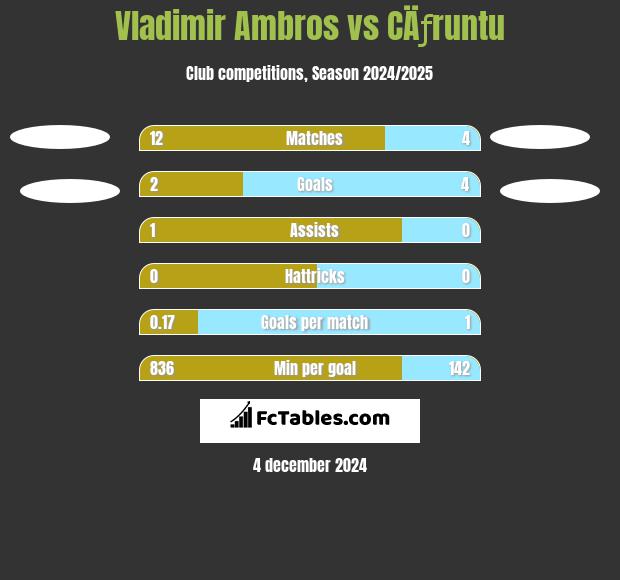 Vladimir Ambros vs CÄƒruntu h2h player stats