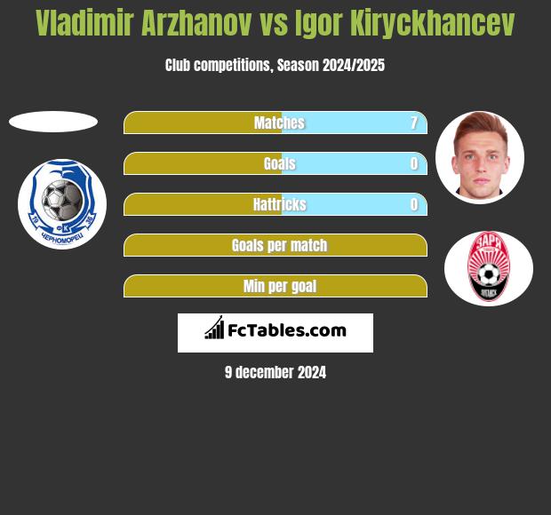 Vladimir Arzhanov vs Igor Kiryckhancev h2h player stats