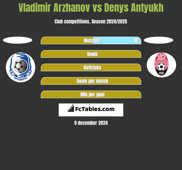 Vladimir Arzhanov vs Denys Antyukh h2h player stats