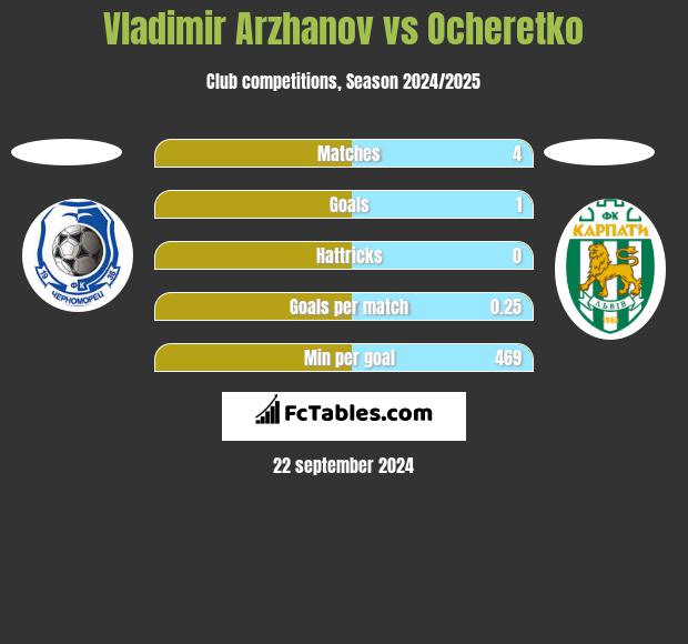 Vladimir Arzhanov vs Ocheretko h2h player stats