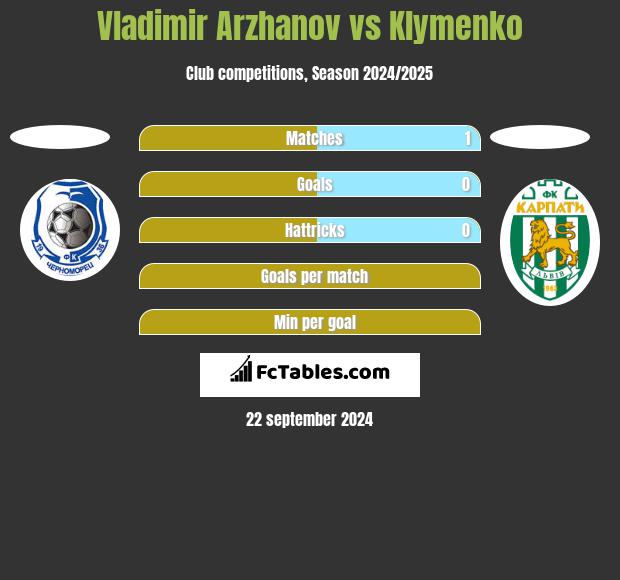 Vladimir Arzhanov vs Klymenko h2h player stats